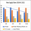 Premium home launches at 36% in Q2 2021, affordable housing share dips to 20%