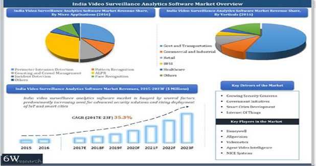 Smart City projects, IoT applications, growing demand for advanced ...