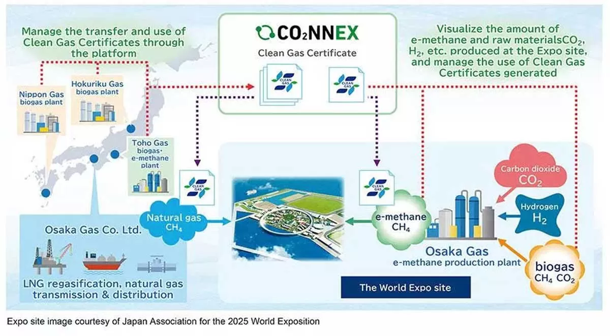 Osaka Gas and MHI Launch CO2NNEX Platform for e-Methane at Expo 2025