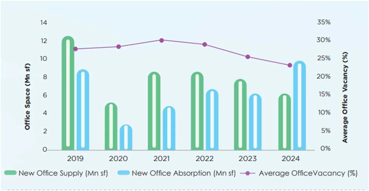 NCR’s Office Market Records 61% Growth in Net Absorption in 2024