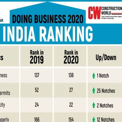 India among top ten performers on World Bank Group?s Doing Business 2020 report