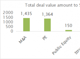 India?s real-estate sector attracted investments worth $ 7.2 billion across 65 transactions in the past year, reveals a Vestian report.