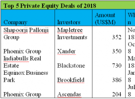 Singapore funds, over two years, comprise a 41 per cent share of total PE inflows into Indian realty at $ 3.5 billion, as per Anarock.